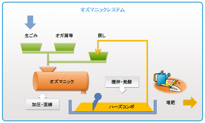 オズマニックシステム